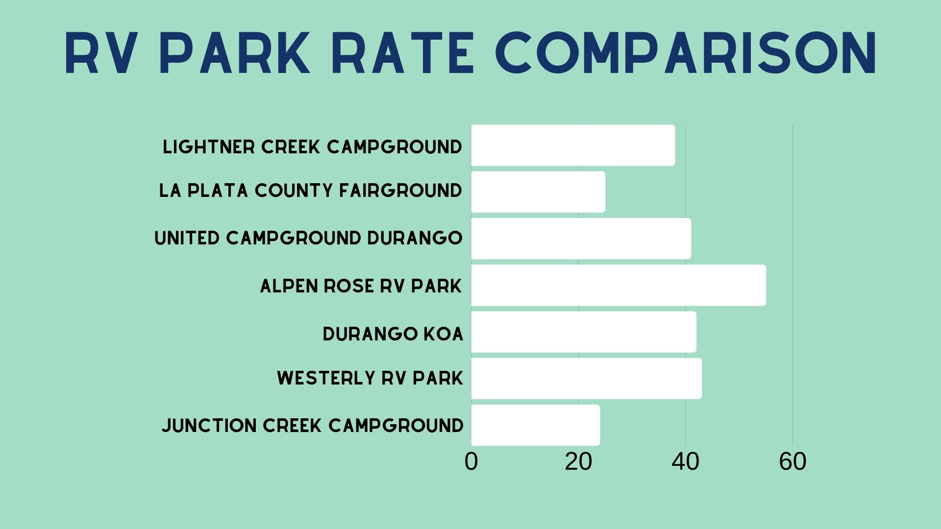 Rate for RV Parks in Durango CO