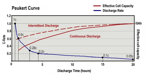 Peukert Curve Example for Battery