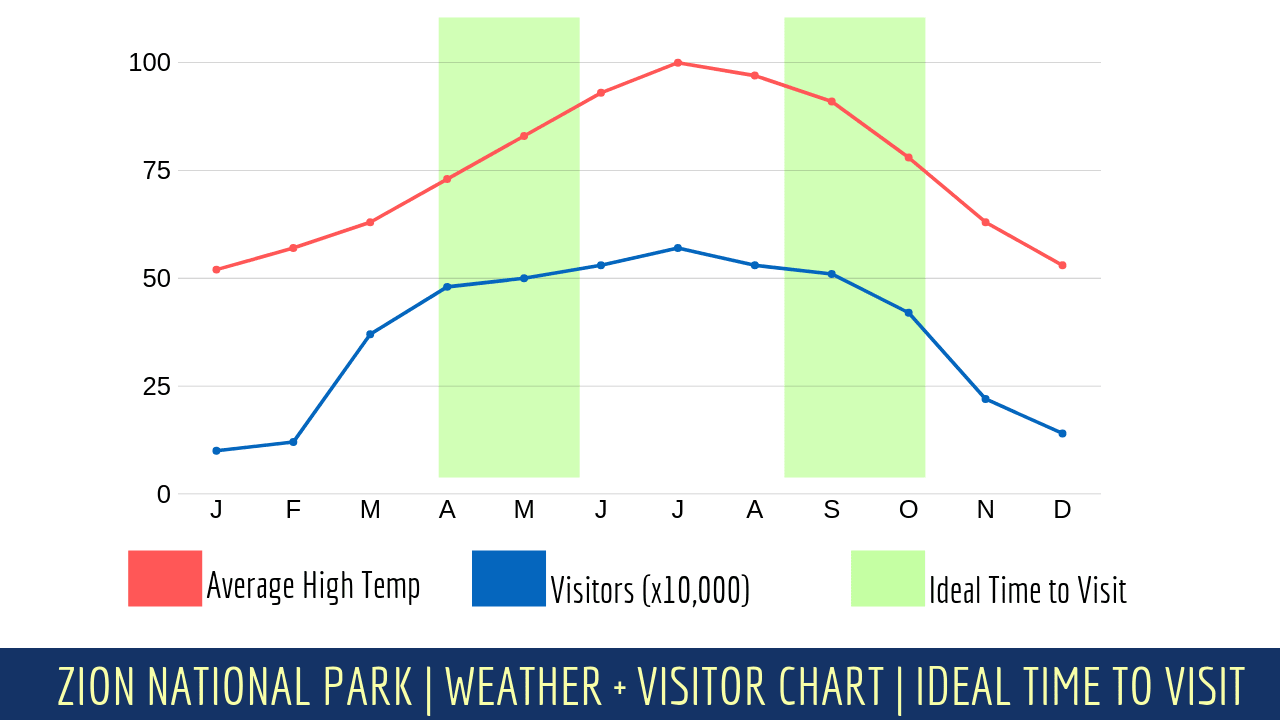 Zion National Park Ideal Camping Chart