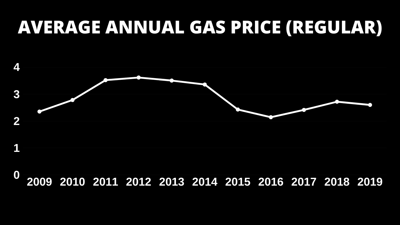 2010s Decade of Gas Prices