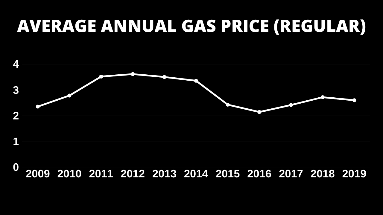 2010s Decade of Gas Prices