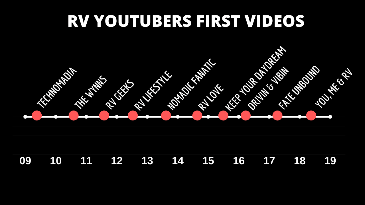 RV YouTube in the 2010s
